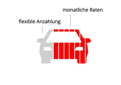 Finanzierung ohne Schlussrate (Auto)