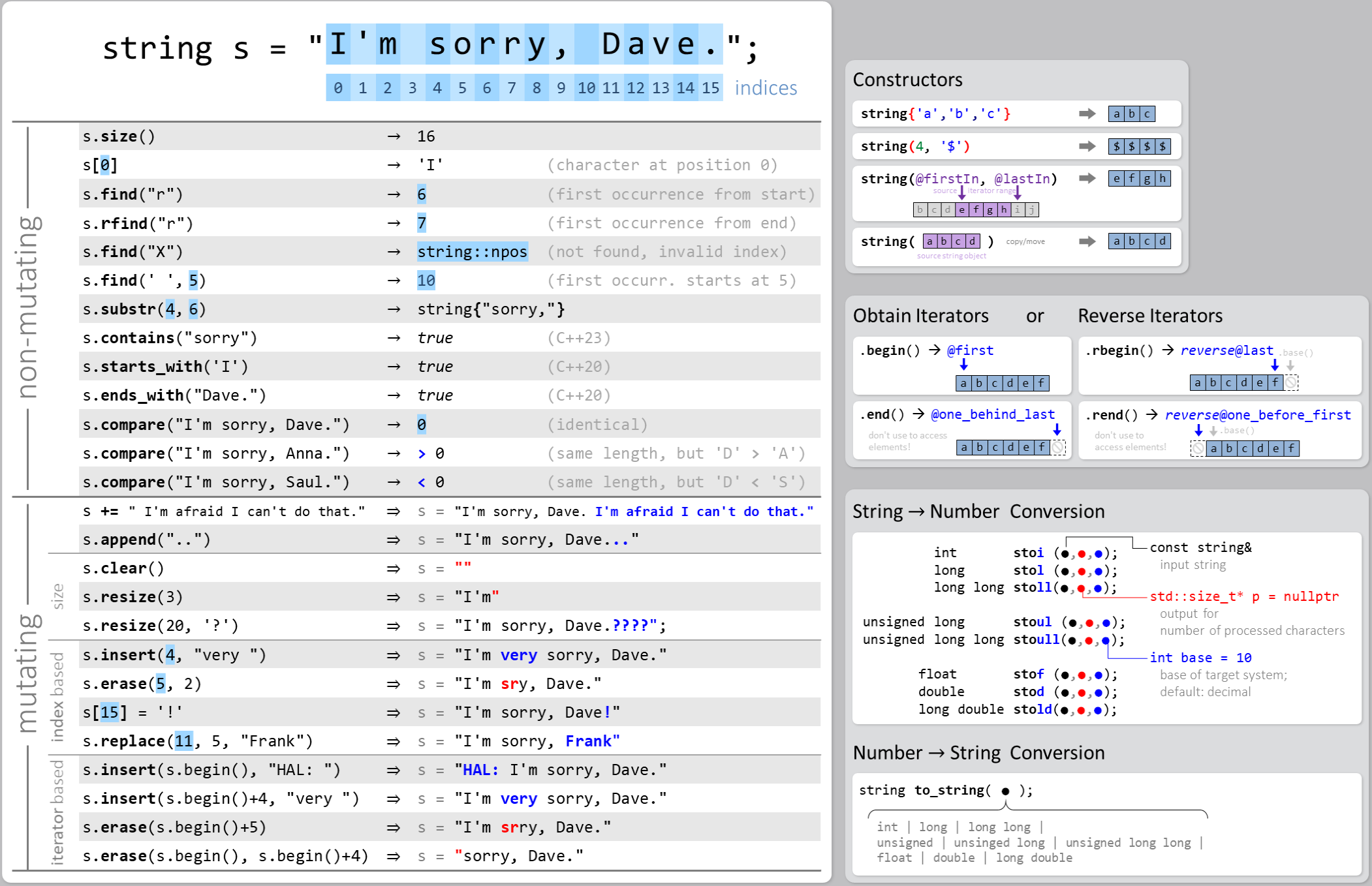 std::string interface overview cheat sheet