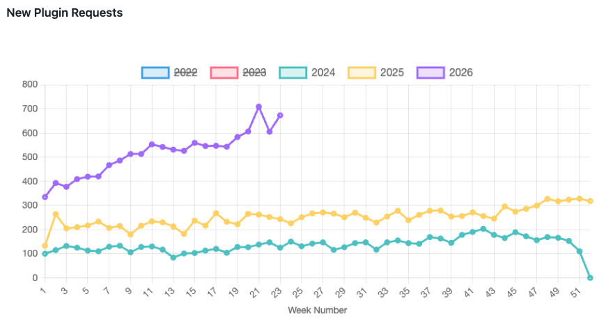 This graph shows the number of new plugins submitted for inclusion in the directory each week from January 2024 to June 2026. A constant linear increase can be seen in 2024 and 2025. There is a sudden increase in 2026.