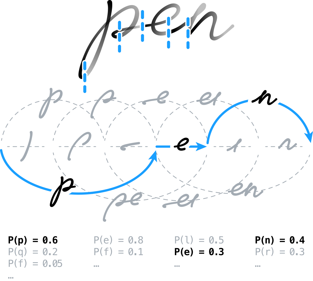 Pen segmentation graph showing handwriting recognition process
